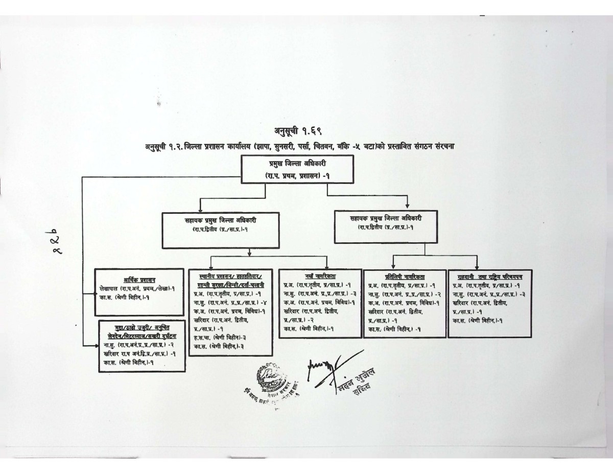 Organization Structure Chart of जिल्ला प्रशासन कार्यालय, पर्सा
